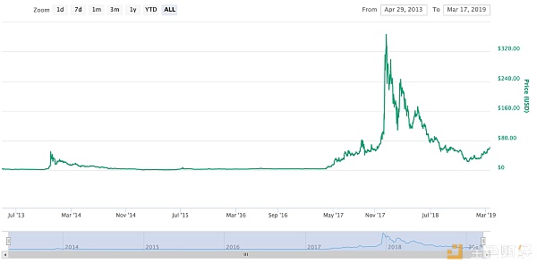 萊特幣8月減半,上次減半逆勢大漲5倍,這次能漲(圖2) 萊特幣8月減半,上次減半逆勢大漲5倍,這次能漲(圖2)