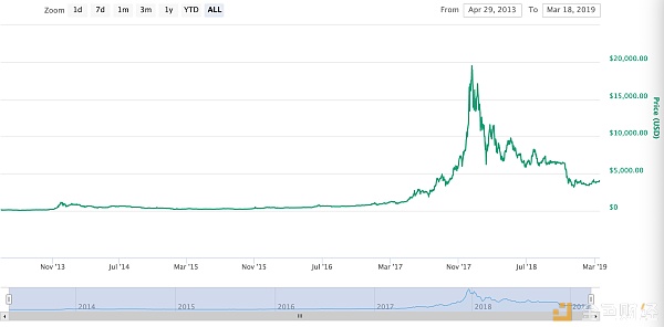 萊特幣8月減半,上次減半逆勢大漲5倍,這次能漲(圖4) 萊特幣8月減半,上次減半逆勢大漲5倍,這次能漲(圖4)