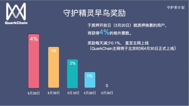 QuarkChain守護者計劃啟動,競選守護主網贏取超高(圖5) QuarkChain守護者計劃啟動,競選守護主網贏取超高(圖5)