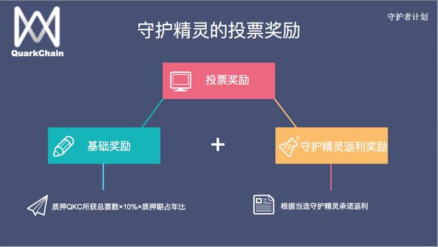 QuarkChain守護者計劃啟動,競選守護主網贏取超高(圖6) QuarkChain守護者計劃啟動,競選守護主網贏取超高(圖6)