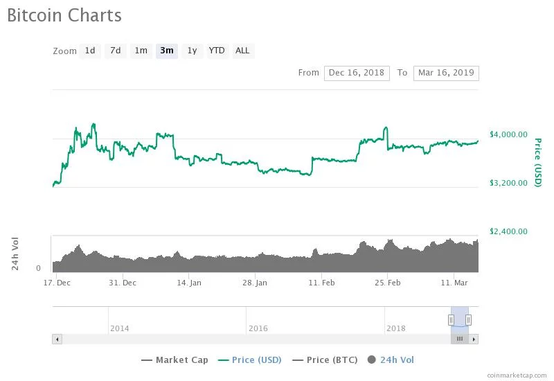 比特幣回到4000美元,小牛市來了?等回到4600美元(圖2) 比特幣回到4000美元,小牛市來了?等回到4600美元(圖2)