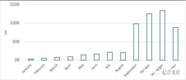MakerDAO 收入分析:誰才是最大的獲益者?(圖2) MakerDAO 收入分析:誰才是最大的獲益者?(圖2)