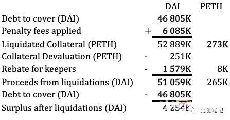 MakerDAO 收入分析:誰才是最大的獲益者?(圖6) MakerDAO 收入分析:誰才是最大的獲益者?(圖6)