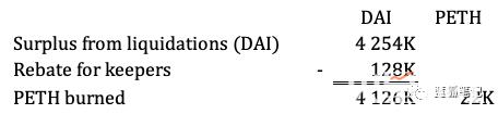MakerDAO 收入分析:誰才是最大的獲益者?(圖7) MakerDAO 收入分析:誰才是最大的獲益者?(圖7)